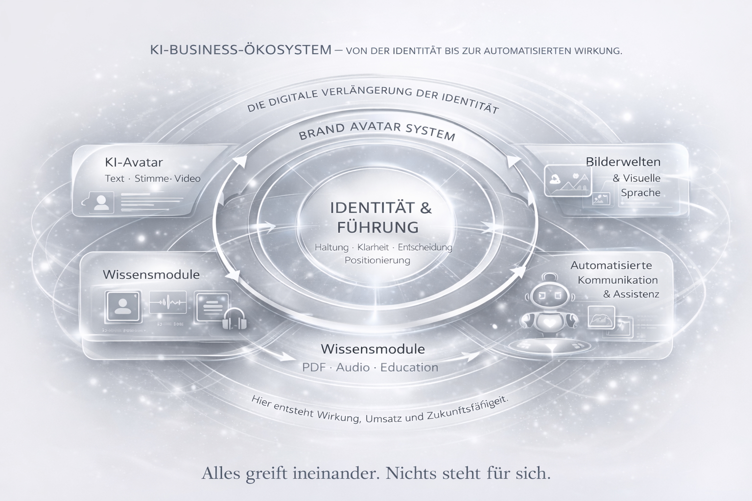 Künstliche Intelligenz Business Ökosystem