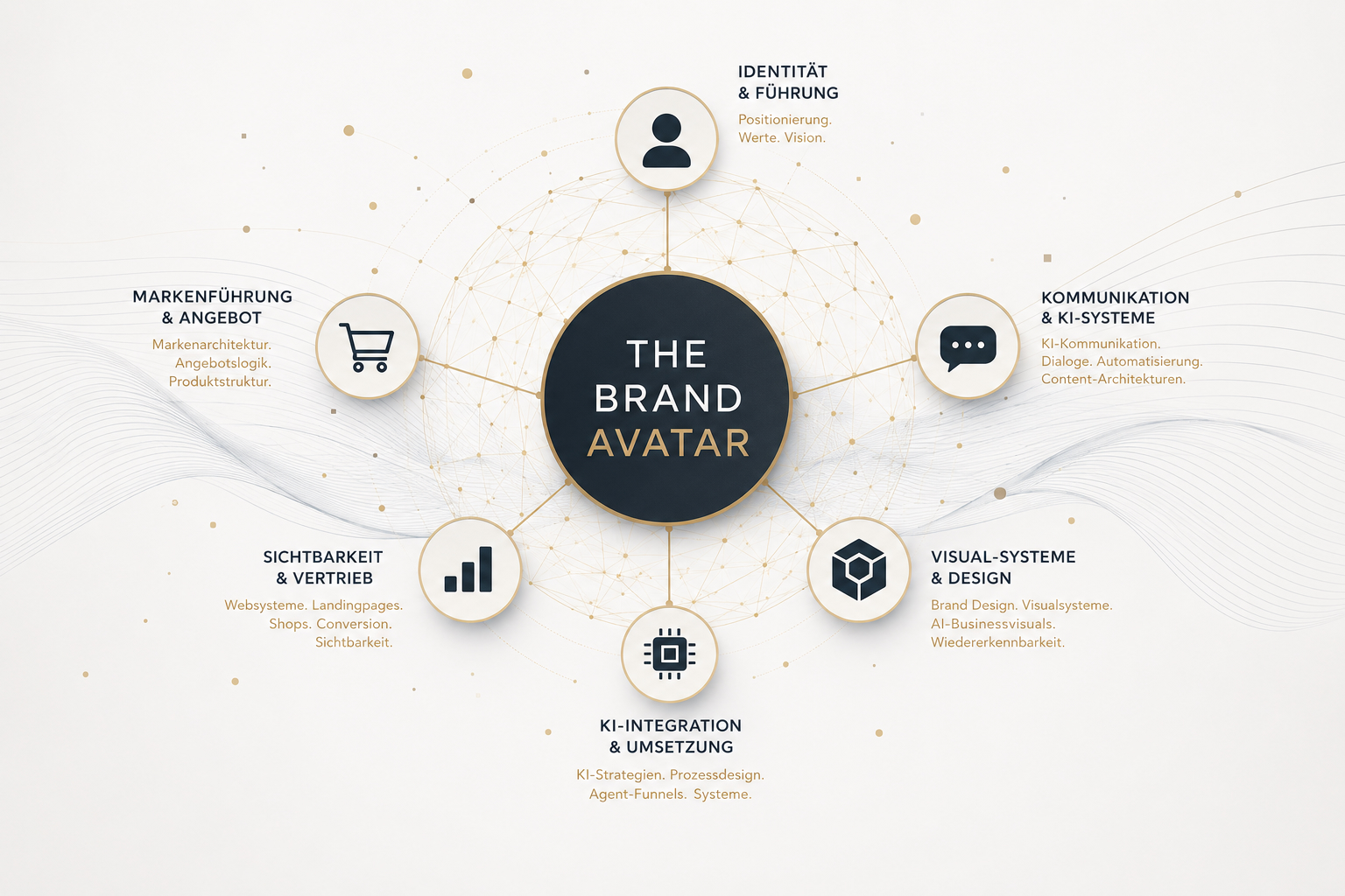 The Brand Avatar Systemlandkarte für digitale Markenführung, Sichtbarkeit, Visualsysteme und KI-Umsetzung