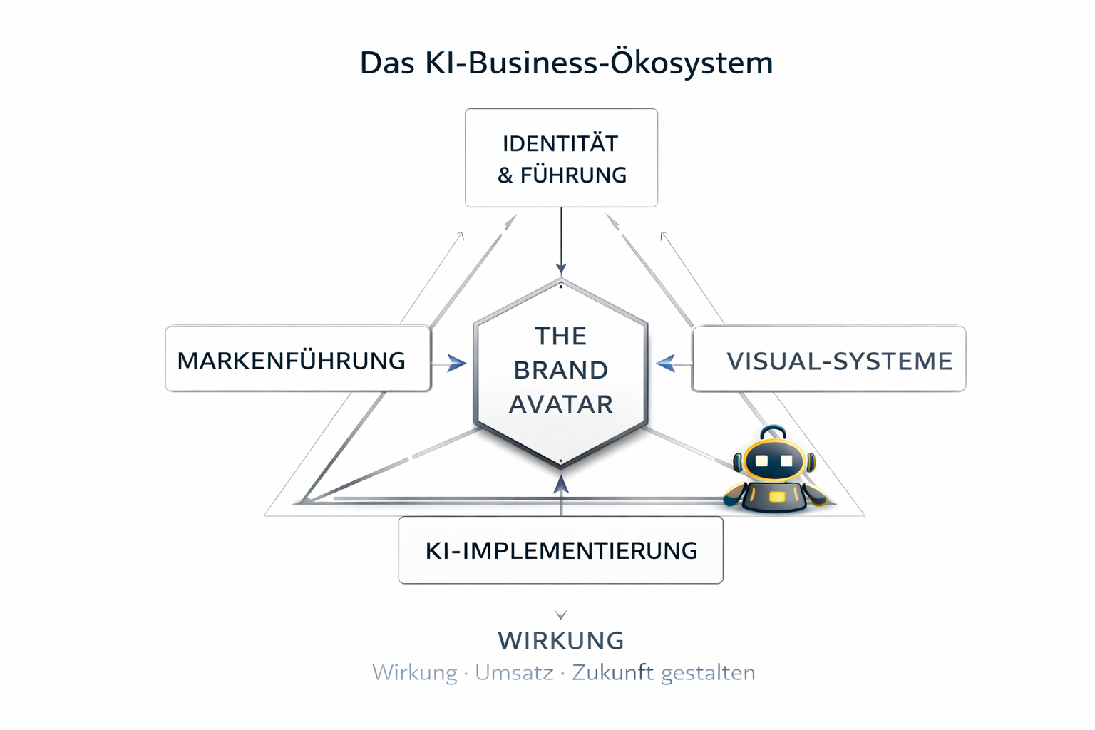 The Brand Avatar – Sneak Peek: KI-Business-Ökosystem